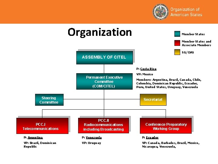 Organization Member States and Associate Members SG/OAS ASSEMBLY OF CITEL P: Costa Rica Permanent