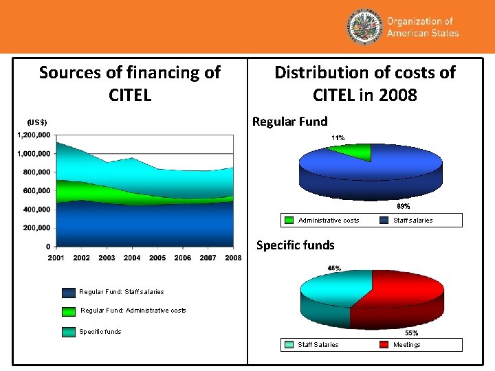 Sources of financing of CITEL Distribution of costs of CITEL in 2008 Regular Fund