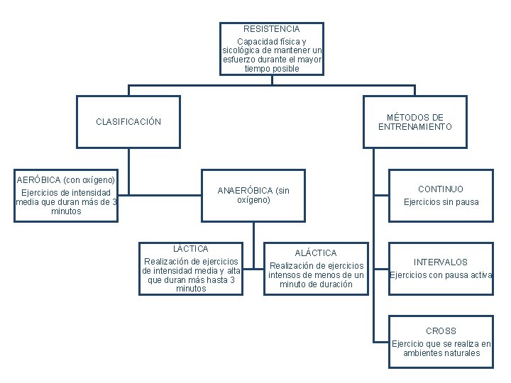 RESISTENCIA Capacidad física y sicológica de mantener un esfuerzo durante el mayor tiempo posible