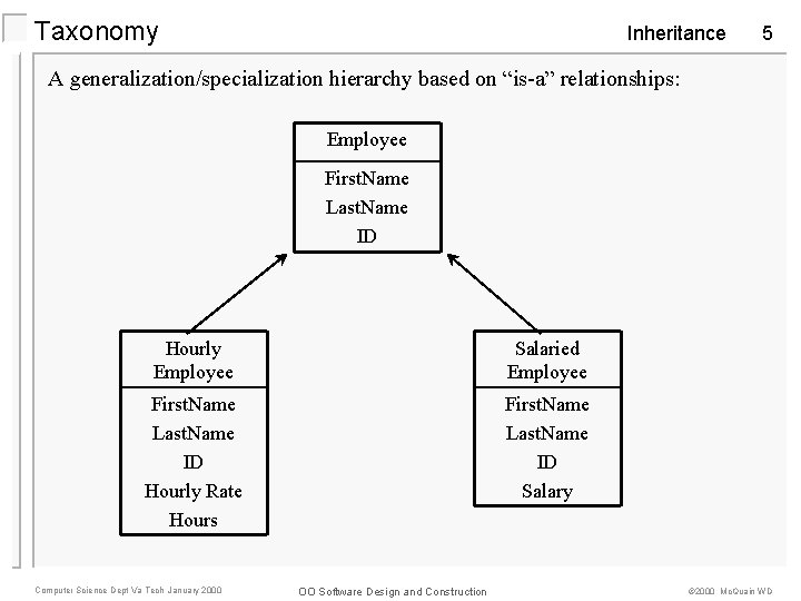 Taxonomy Inheritance 5 A generalization/specialization hierarchy based on “is-a” relationships: Employee First. Name Last.