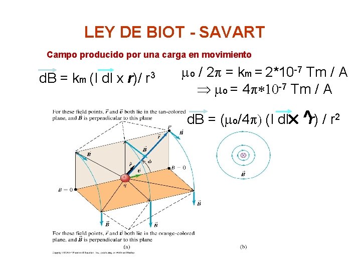 LEY DE BIOT - SAVART Campo producido por una carga en movimiento d. B