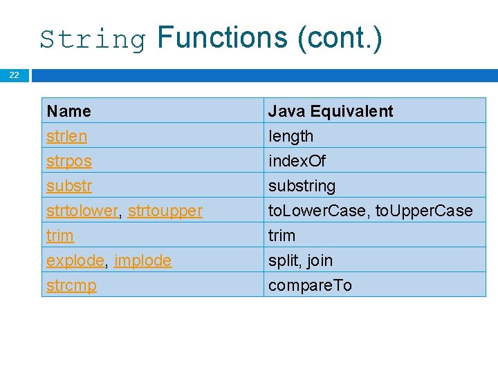 String Functions (cont. ) 22 Name strlen strpos substr Java Equivalent length index. Of