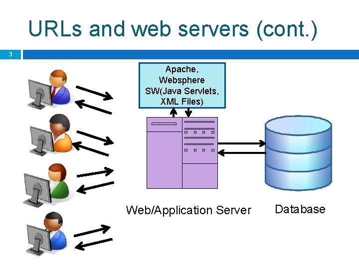 URLs and web servers (cont. ) 3 Apache, Websphere SW(Java Servlets, XML Files) Web/Application