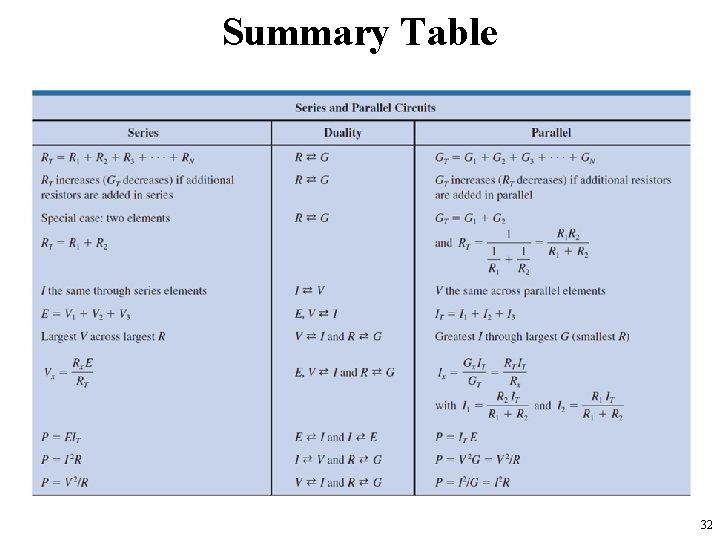 Summary Table 32 