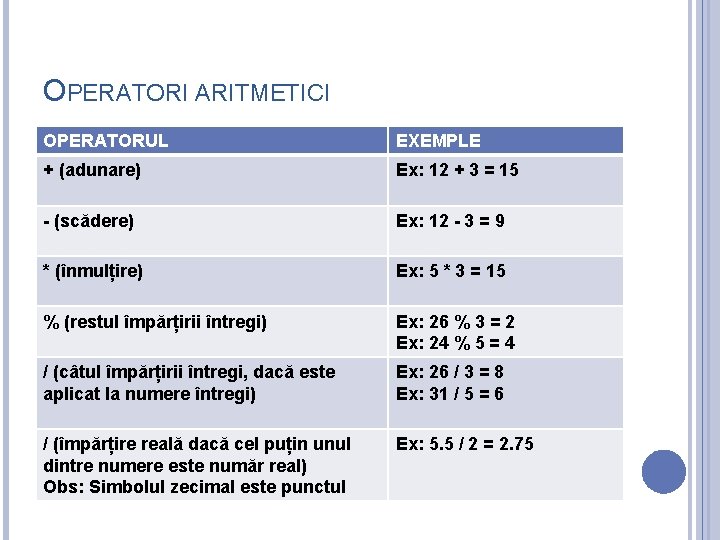 OPERATORI ARITMETICI OPERATORUL EXEMPLE + (adunare) Ex: 12 + 3 = 15 - (scădere)