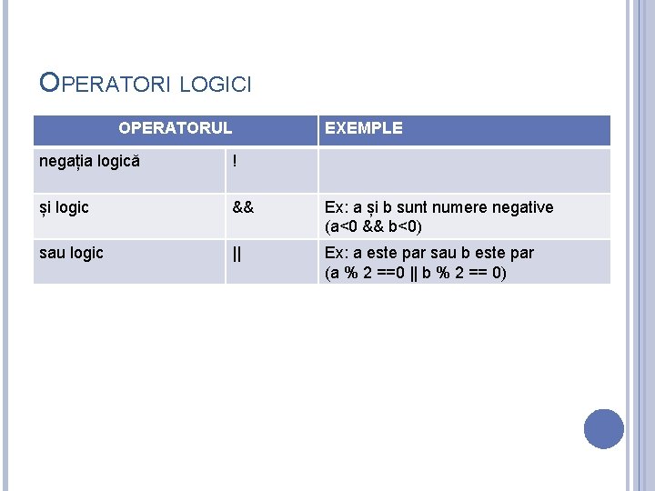 OPERATORI LOGICI OPERATORUL EXEMPLE negația logică ! și logic && Ex: a și b