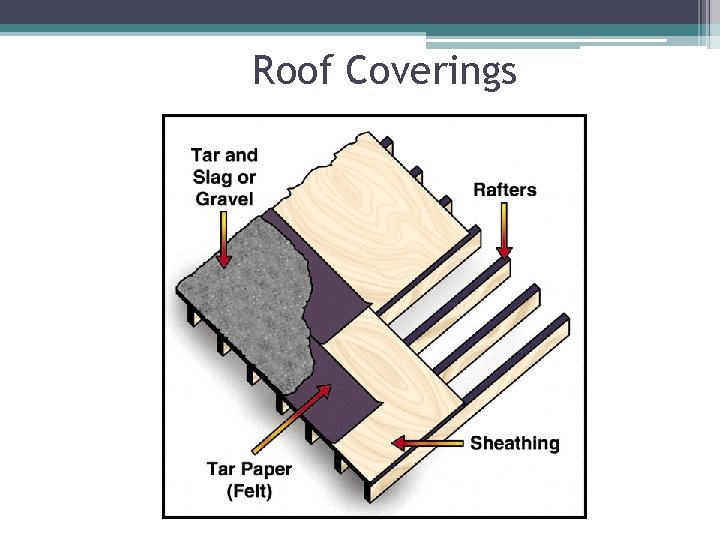 Roof Coverings 