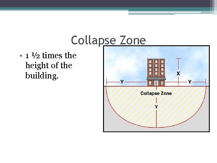 Collapse Zone • 1 ½ times the height of the building. 