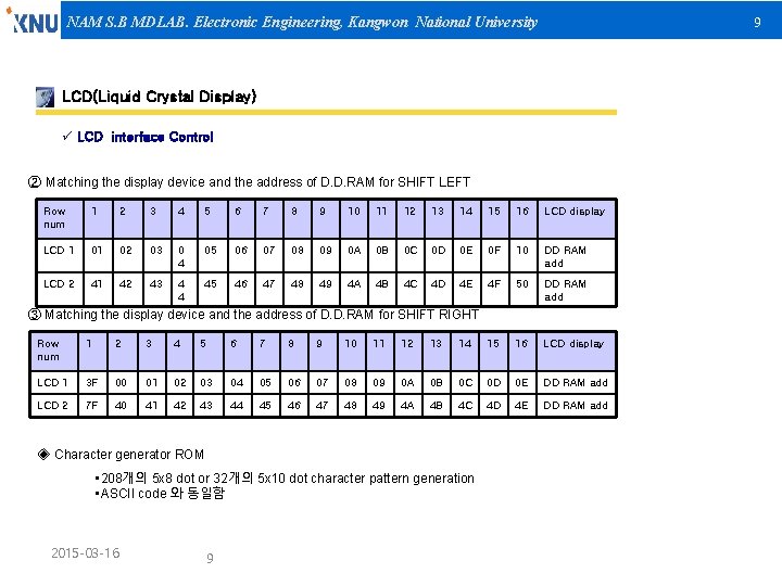 9 NAM S. B MDLAB. Electronic Engineering, Kangwon National University LCD(Liquid Crystal Display) ü
