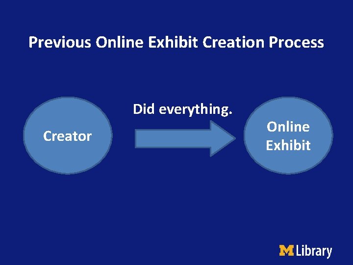 Previous Online Exhibit Creation Process Did everything. Creator Online Exhibit 