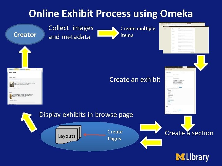 Online Exhibit Process using Omeka Creator Collect images and metadata Create multiple items Create