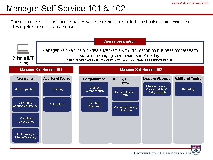 Current As Of January 2019 Manager Self Service 101 & 102 These courses are