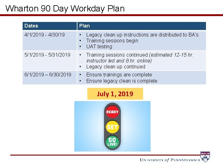 Wharton 90 Day Workday Plan Dates Plan 4/1/2019 - 4/30/19 • • • Legacy