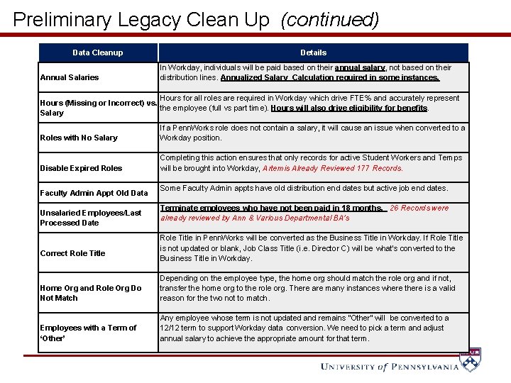 Preliminary Legacy Clean Up (continued) Data Cleanup Annual Salaries Details In Workday, individuals will