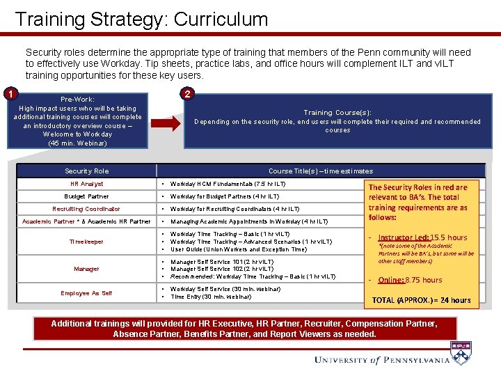 Training Strategy: Curriculum Security roles determine the appropriate type of training that members of