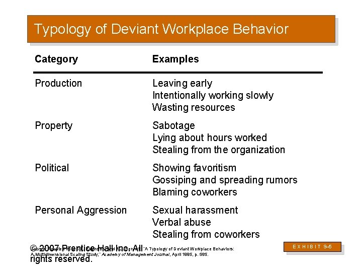 Typology of Deviant Workplace Behavior Category Examples Production Leaving early Intentionally working slowly Wasting