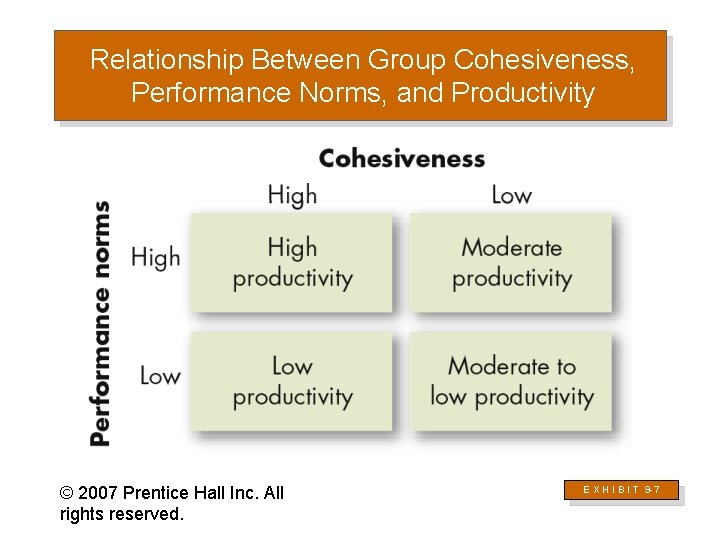 Relationship Between Group Cohesiveness, Performance Norms, and Productivity © 2007 Prentice Hall Inc. All