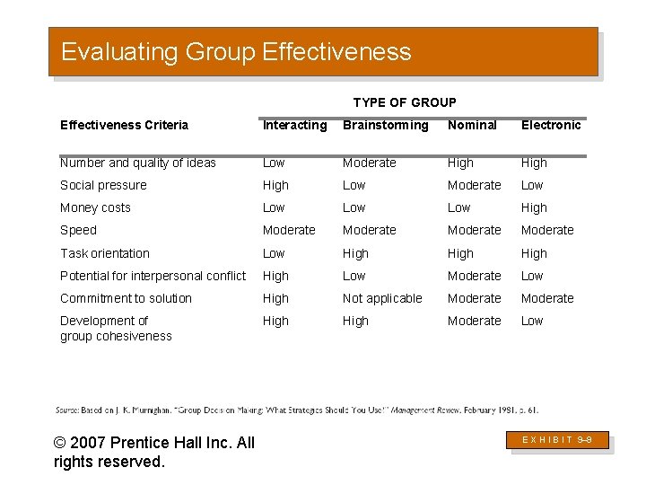 Evaluating Group Effectiveness TYPE OF GROUP Effectiveness Criteria Interacting Brainstorming Nominal Electronic Number and