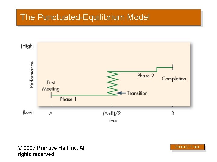 The Punctuated-Equilibrium Model © 2007 Prentice Hall Inc. All rights reserved. E X H