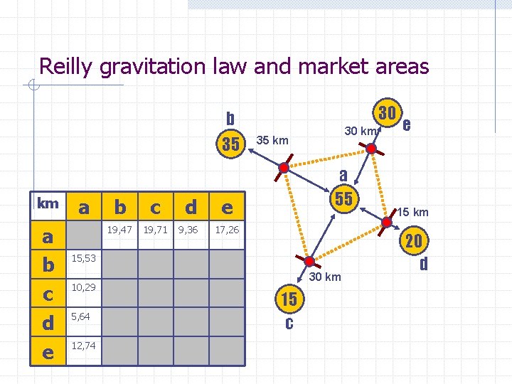 Reilly gravitation law and market areas b 35 km a b c d e