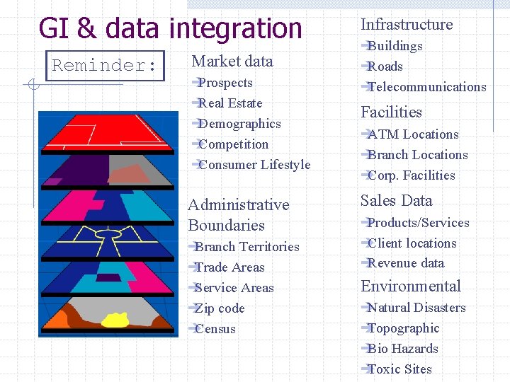 GI & data integration Reminder: Market data è Prospects è Real Estate è Demographics