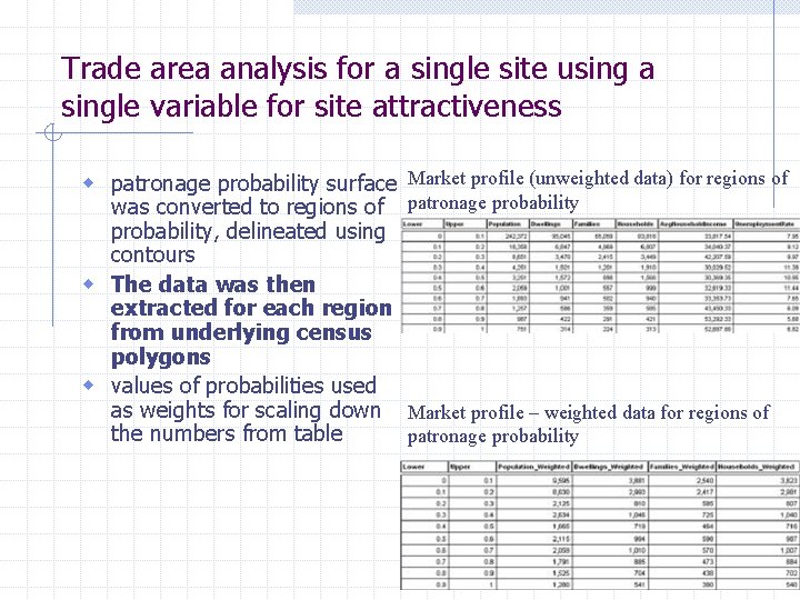 Trade area analysis for a single site using a single variable for site attractiveness
