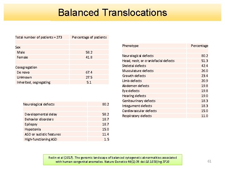 Balanced Translocations Total number of patients = 273 Percentage of patients Phenotype Sex Male