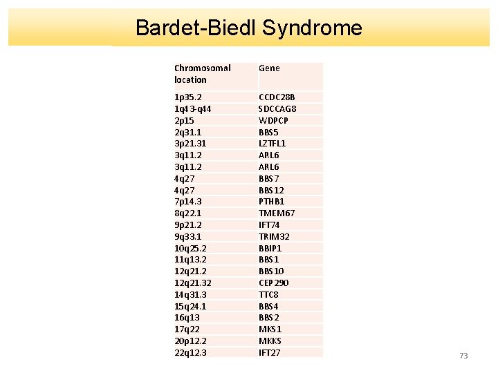 Bardet-Biedl Syndrome Chromosomal location Gene 1 p 35. 2 1 q 43 -q 44