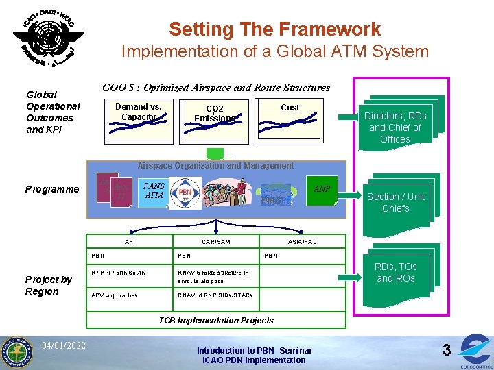 Setting The Framework Implementation of a Global ATM System Global Operational Outcomes and KPI