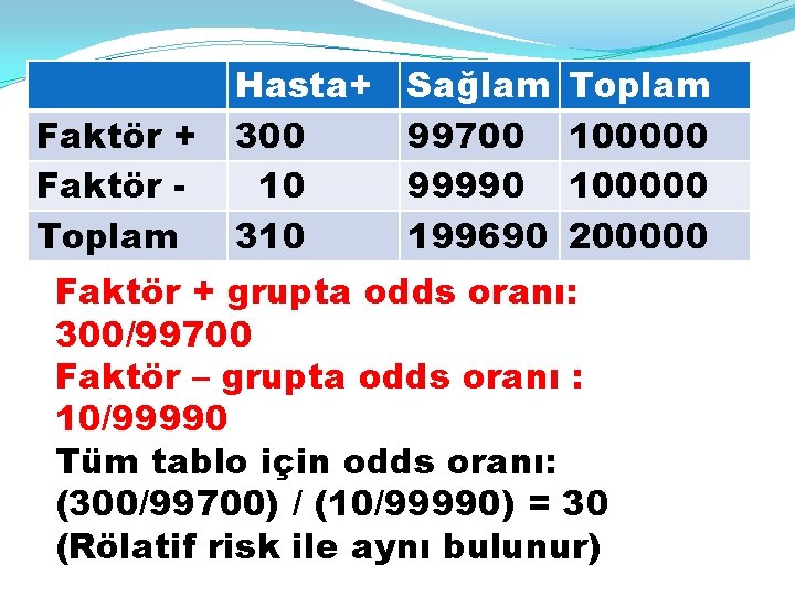 Faktör + Faktör Toplam Hasta+ 300 10 310 Sağlam 99700 99990 199690 Toplam 100000