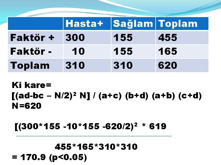 Faktör + Faktör Toplam Hasta+ 300 10 310 Sağlam 155 310 Toplam 455 165