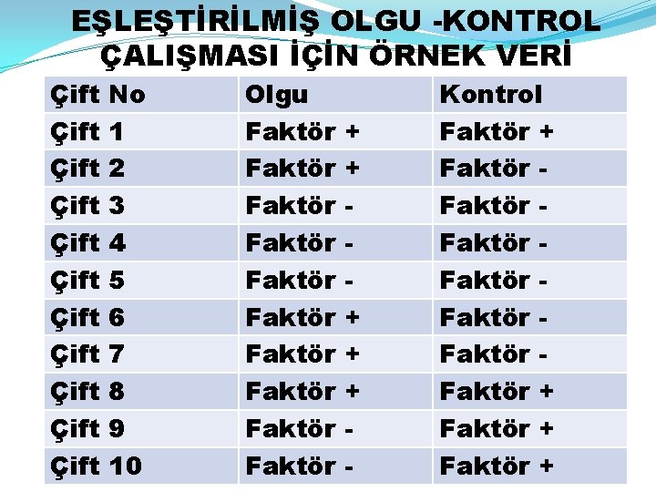 EŞLEŞTİRİLMİŞ OLGU -KONTROL ÇALIŞMASI İÇİN ÖRNEK VERİ Çift Çift Çift No 1 2 3