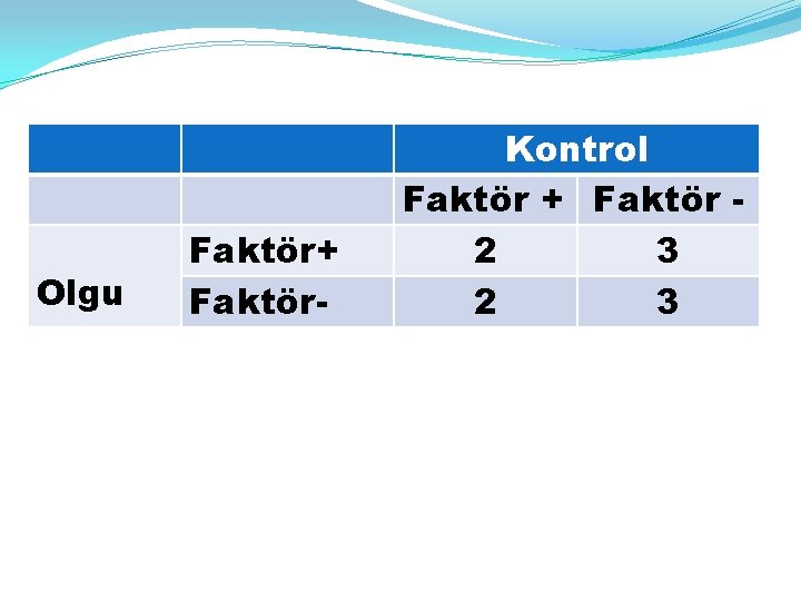 Olgu Faktör+ Faktör- Kontrol Faktör + Faktör 2 3 