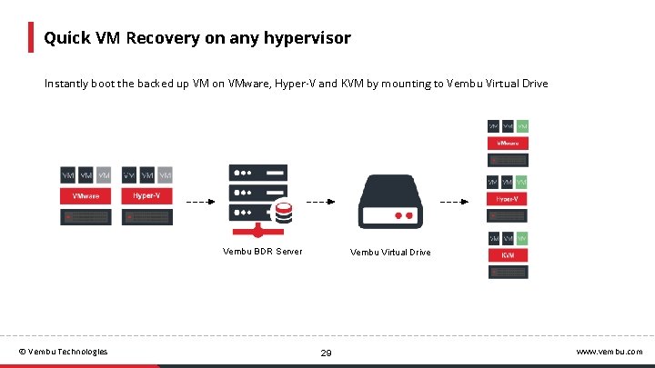 Quick VM Recovery on any hypervisor Instantly boot the backed up VM on VMware,