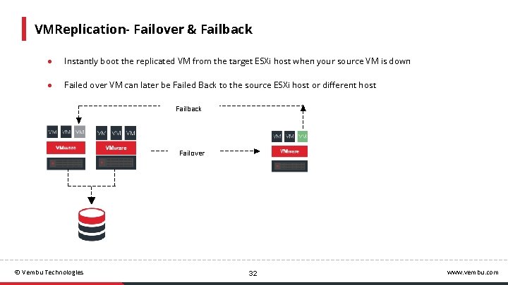 VMReplication- Failover & Failback ● Instantly boot the replicated VM from the target ESXi