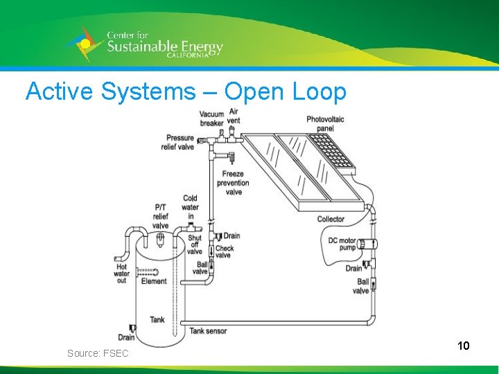 Active Systems – Open Loop 10 Source: FSEC 10 