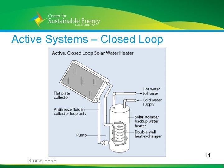 Active Systems – Closed Loop 11 11 Source: EERE 