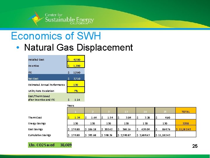 Economics of SWH • Natural Gas Displacement Installed Cost $ 6, 500 Incentive $