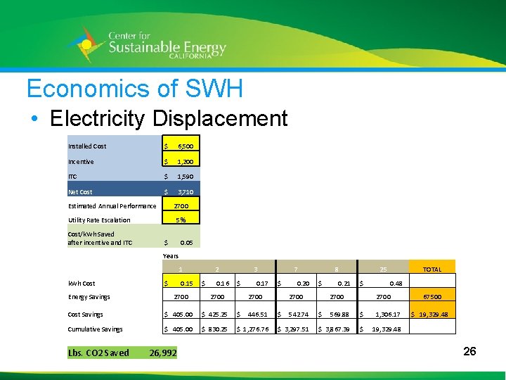 Economics of SWH • Electricity Displacement Installed Cost $ 6, 500 Incentive $ 1,