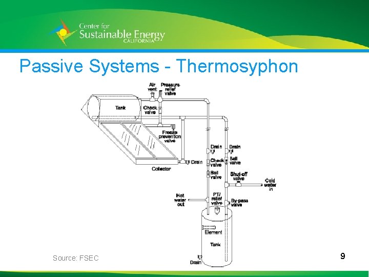 Passive Systems - Thermosyphon 9 Source: FSEC 9 