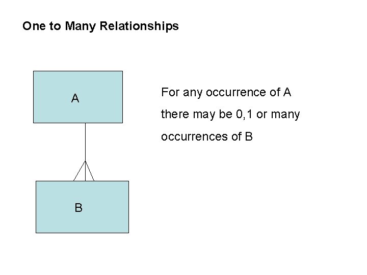 One to Many Relationships A For any occurrence of A there may be 0, One to Many Relationships A For any occurrence of A there may be 0,