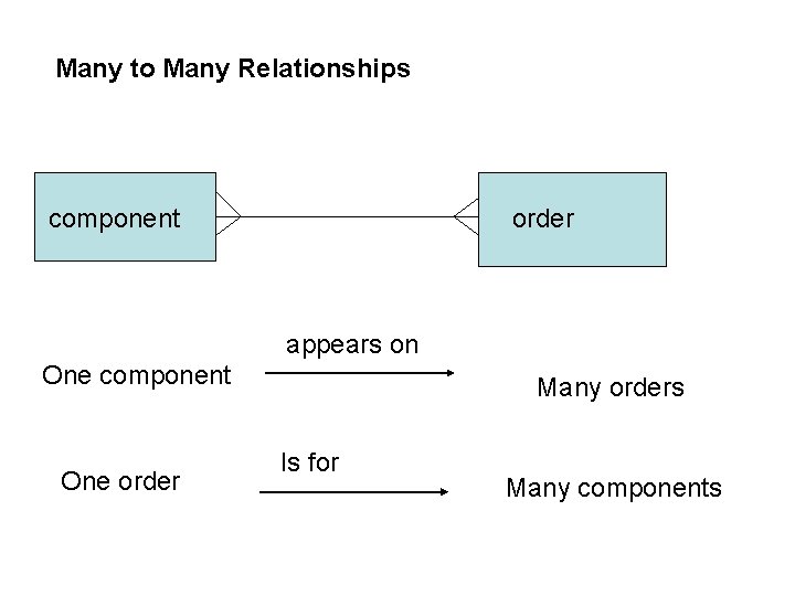 Many to Many Relationships component order appears on One component One order Many orders Many to Many Relationships component order appears on One component One order Many orders