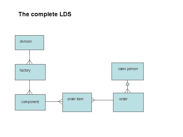 The complete LDS division sales person factory component order item order The complete LDS division sales person factory component order item order