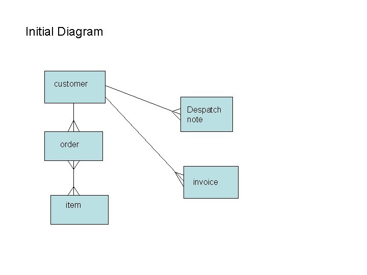 Initial Diagram customer Despatch note order invoice item Initial Diagram customer Despatch note order invoice item