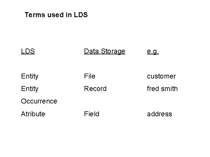 Terms used in LDS Data Storage e. g. Entity File customer Entity Record fred Terms used in LDS Data Storage e. g. Entity File customer Entity Record fred
