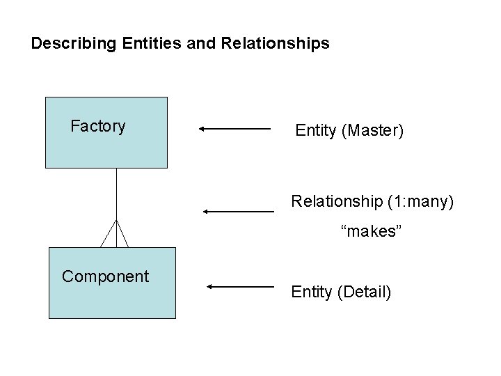 Describing Entities and Relationships Factory Entity (Master) Relationship (1: many) “makes” Component Entity (Detail) Describing Entities and Relationships Factory Entity (Master) Relationship (1: many) “makes” Component Entity (Detail)