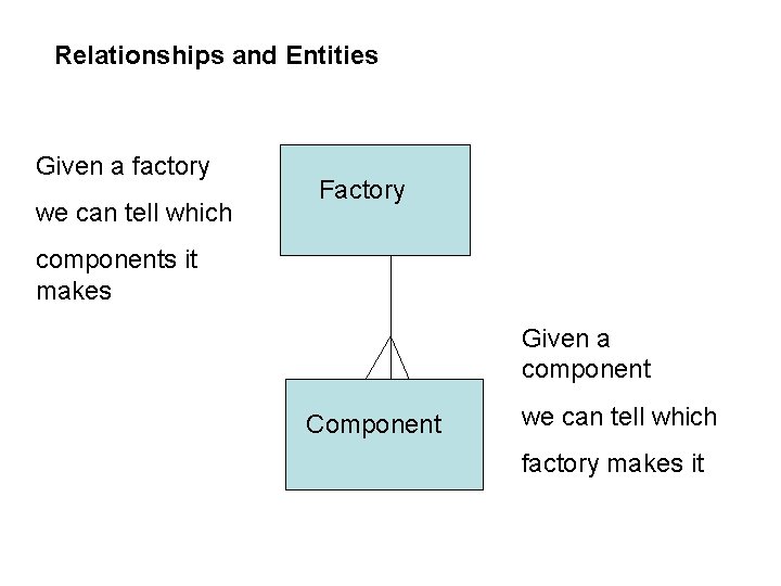 Relationships and Entities Given a factory we can tell which Factory components it makes Relationships and Entities Given a factory we can tell which Factory components it makes