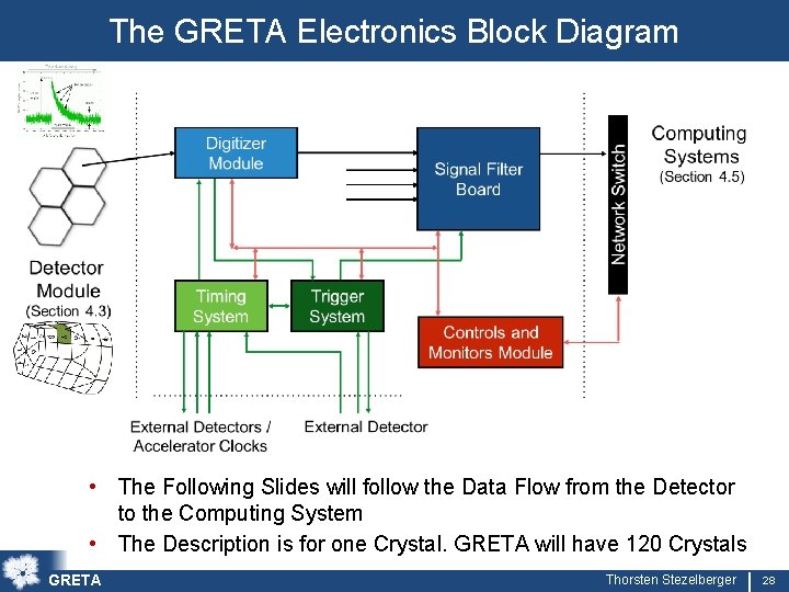 The GRETA Electronics Block Diagram • The Following Slides will follow the Data Flow