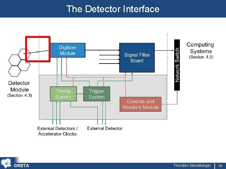 The Detector Interface GRETA Thorsten Stezelberger 29 