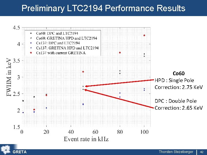 Preliminary LTC 2194 Performance Results Co 60 HPD : Single Pole Correction: 2. 75